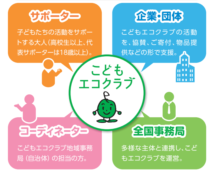 こどもエコクラブ活動支援体制