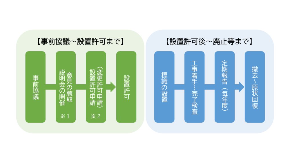 手続き流れ