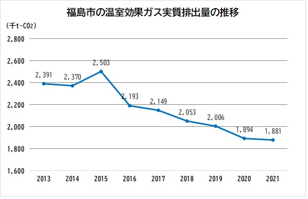 福島市の温室効果ガス実質排出量の推移