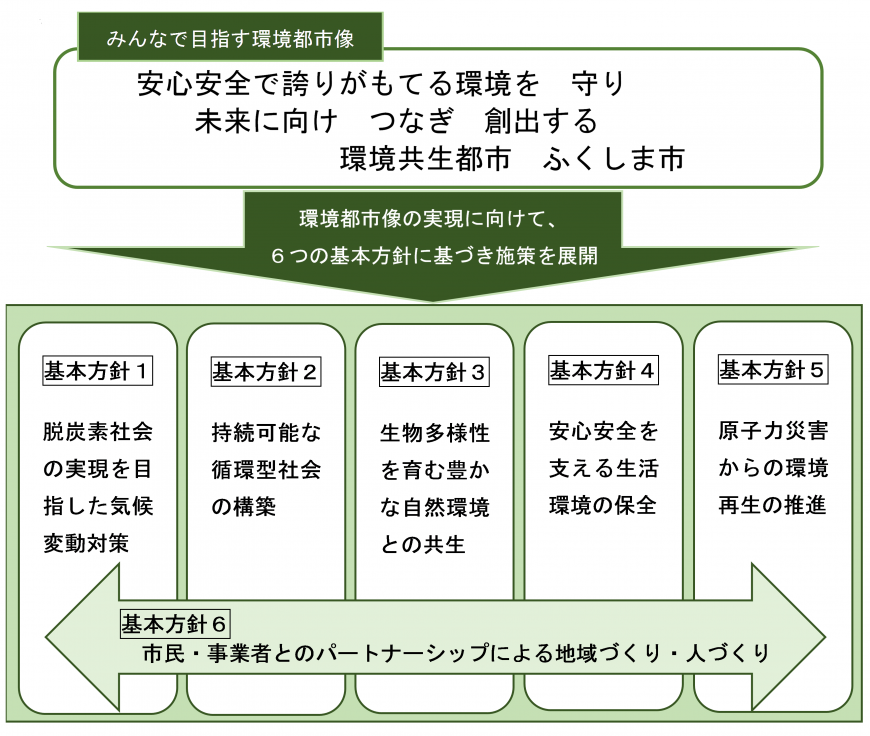 みんなで目指す環境都市像と6つの基本方針