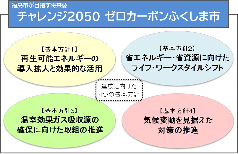 福島市が目指す将来像「チャレンジ2025 ゼロカーボンふくしま市」達成に向けた4つの基本方針、基本方針1:再生可能エネルギーの導入拡大と効果的な活用、基本方針2:省エネルギー・省資源に向けたライフ・ワークスタイルシフト、基本方針3:温室効果ガス吸収源の確保に向けた取組の推進、基本方針4:気候変動を見据えた対策の推進