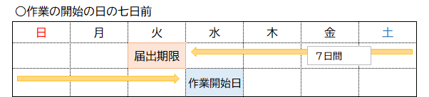 7日前の説明図