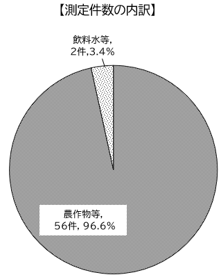 測定件数の内訳円グラフ