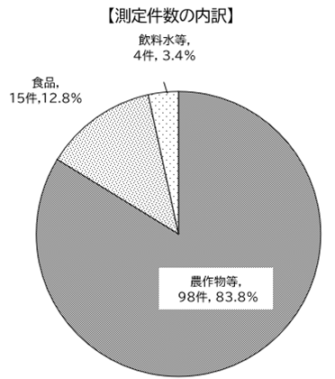 測定件数の内訳円グラフ