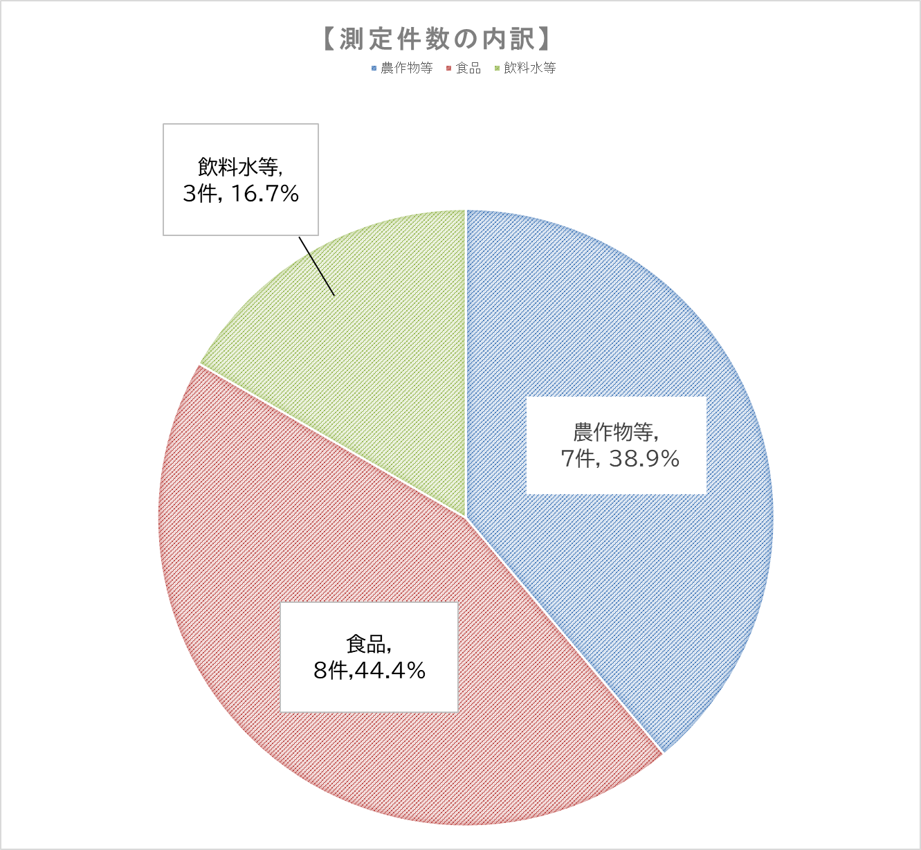 測定件数の内訳円グラフ