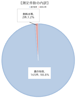 測定件数の内訳円グラフ