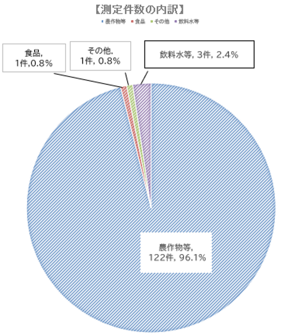 測定件数の内訳円グラフ