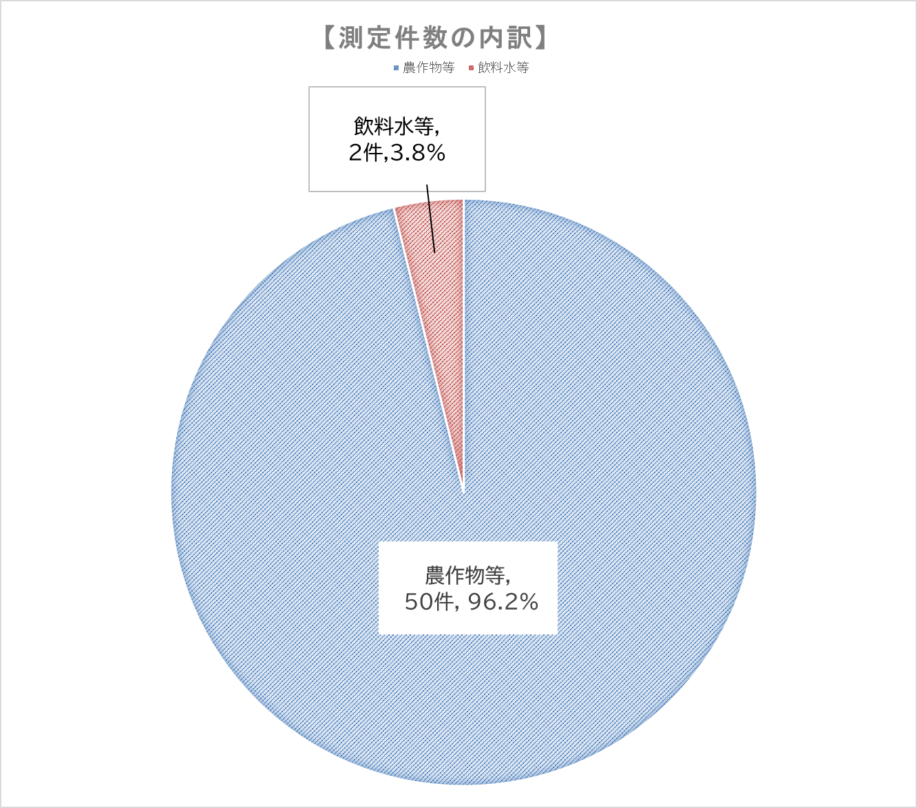測定件数の内訳円グラフ