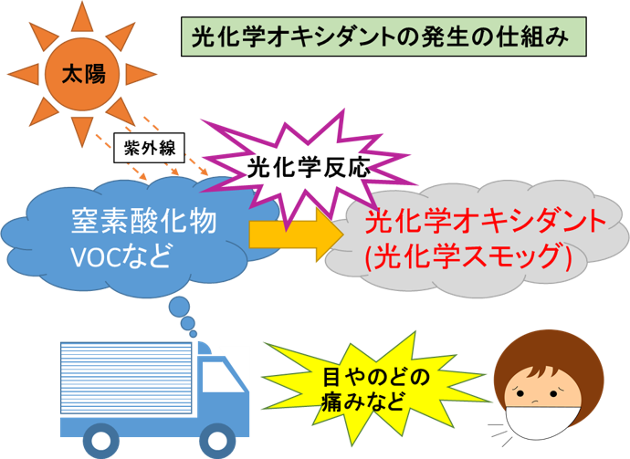 光化学オキシダントの発生の仕組み