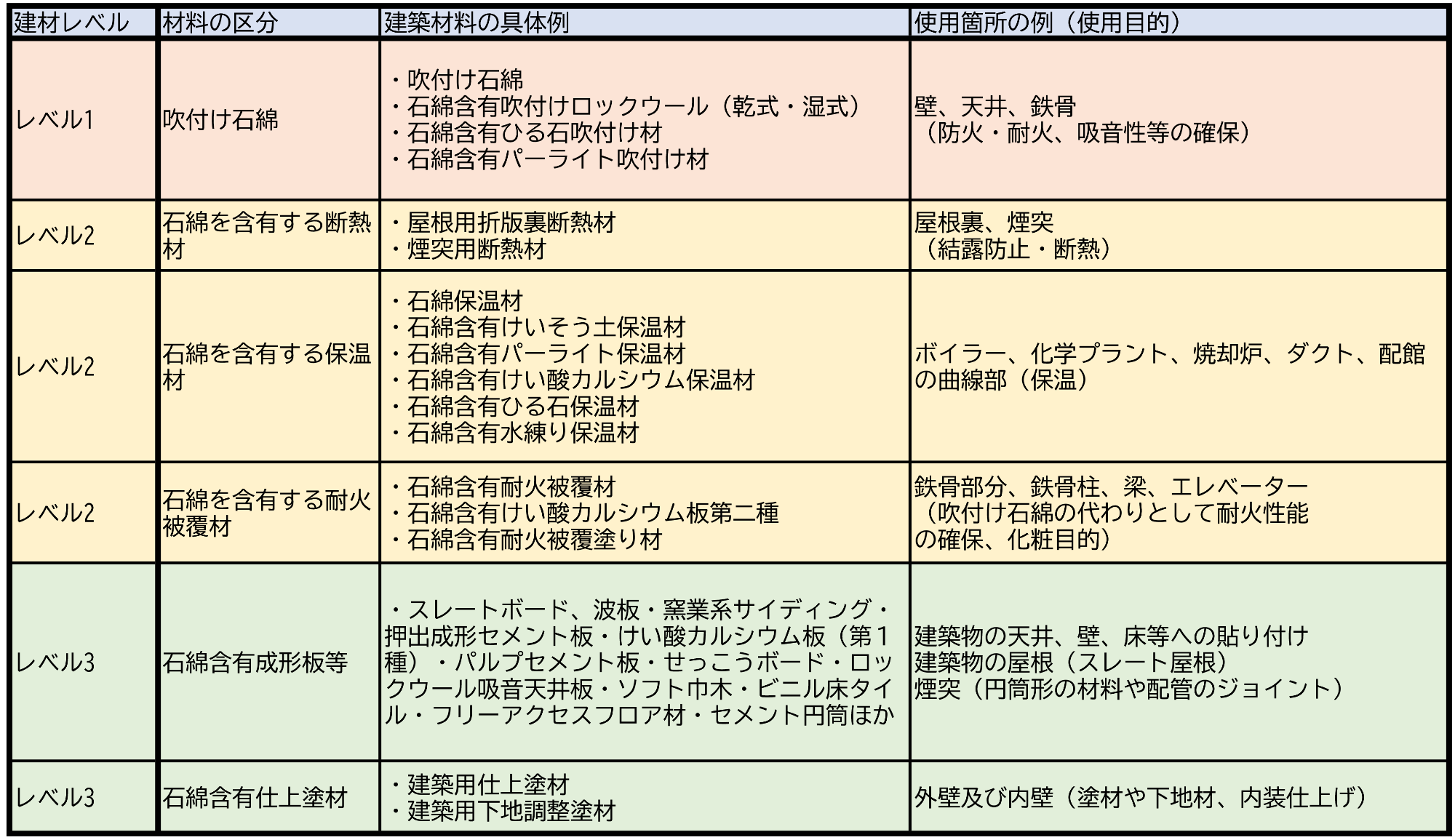 建材レベルごとの石綿含有建材リスト