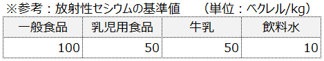 放射性セシウムの基準値の表