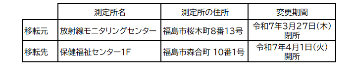 移転する測定所の詳細の表