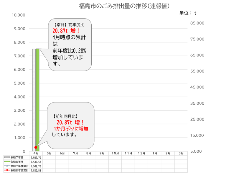 ごみ排出量速報値令和8年4月