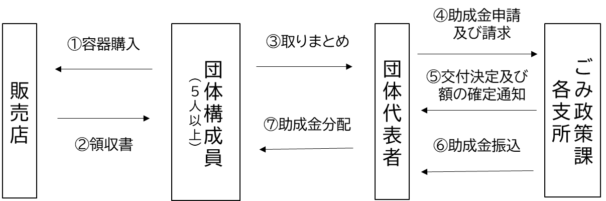 団体代表者のフロー
