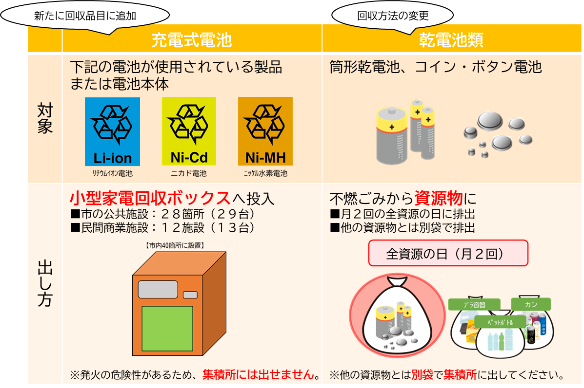 充電式電池及び乾電池の回収方法の表イラスト