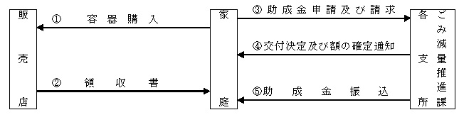 生ごみ処理容器購入費助成の流れ