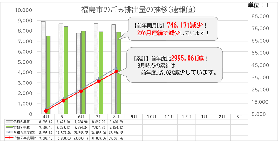 ごみ排出量速報値令和7年8月