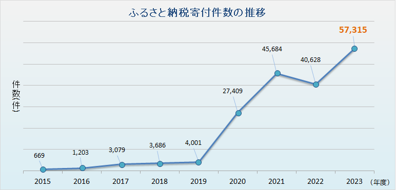 ふるさと納税寄付件数の推移グラフ