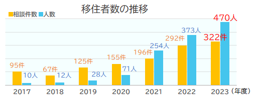 移住者数の推移グラフ