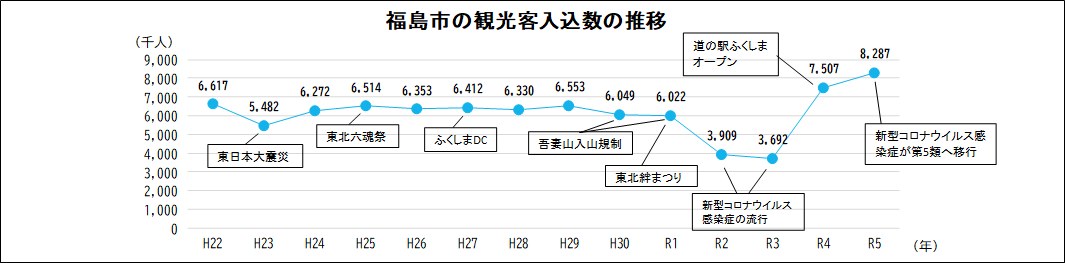 福島市の観光客入込数の推移グラフ