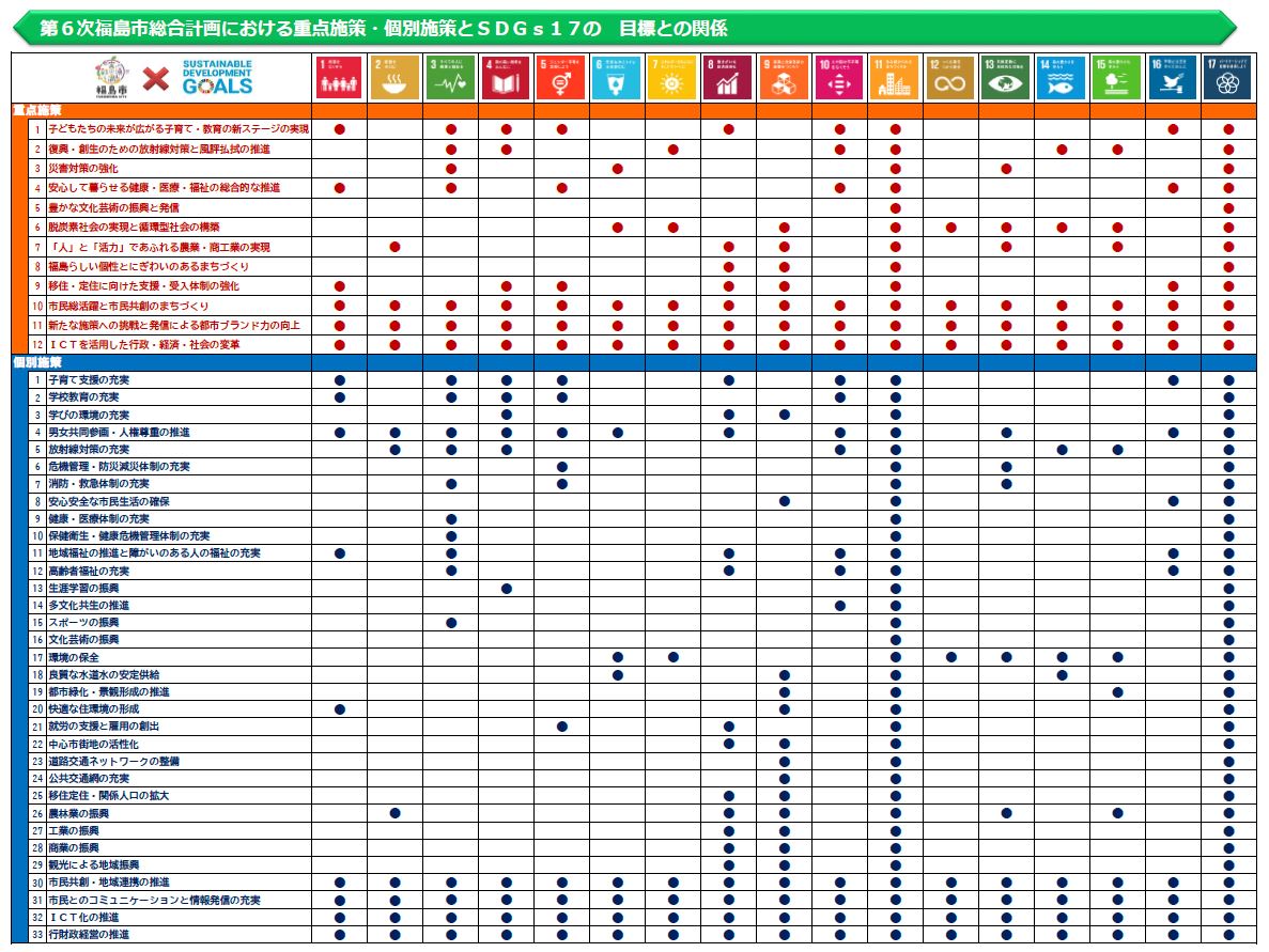 第6次福島市総合計画における重点施策・個別施策とSDGs17の目標との関係