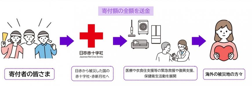 海外救援金が海外の被災地の方々に届くまでの流れのイラスト