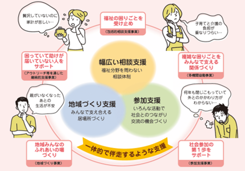 さまざまな困りごとを抱える人と福島市で実施している支援を体系的に表した図