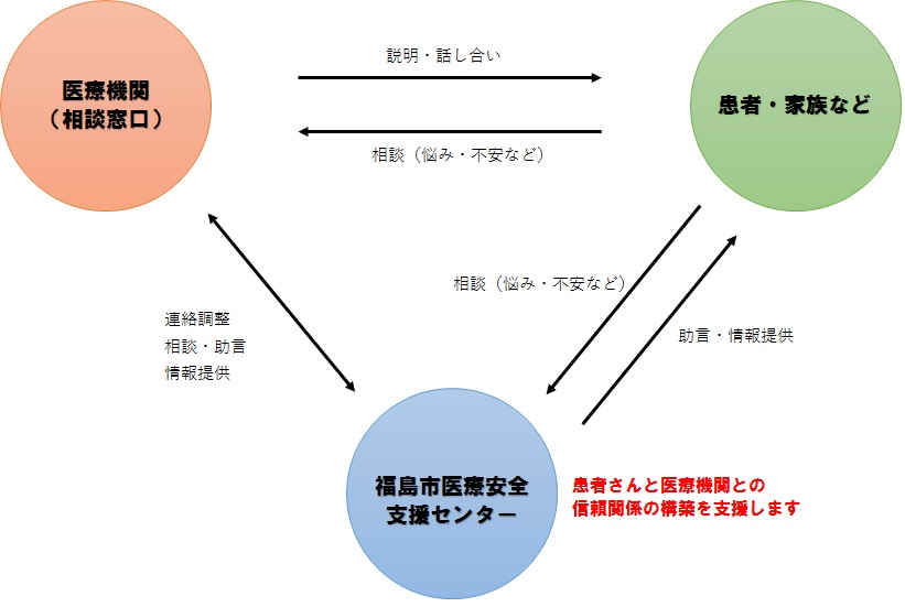 医療安全支援センターの概要図
