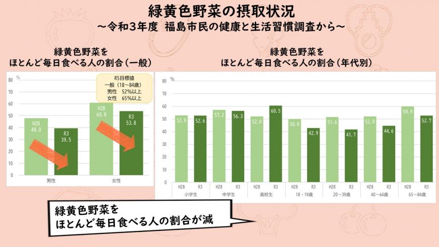緑黄色野菜の摂取状況についてのグラフ