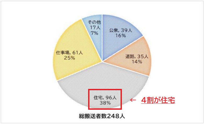熱中症の発生場所