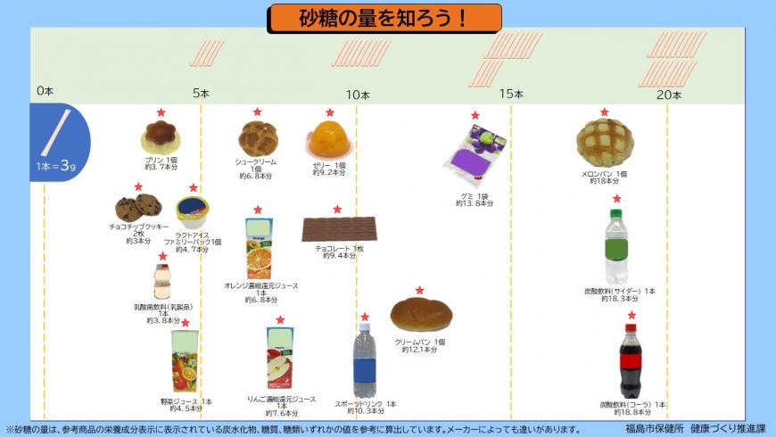 砂糖の量を知ろうの画像
