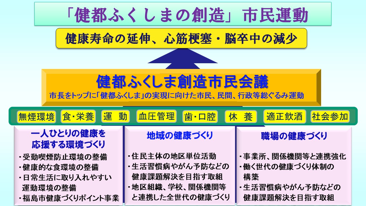 「健都ふくしま創造」市民運動体系図