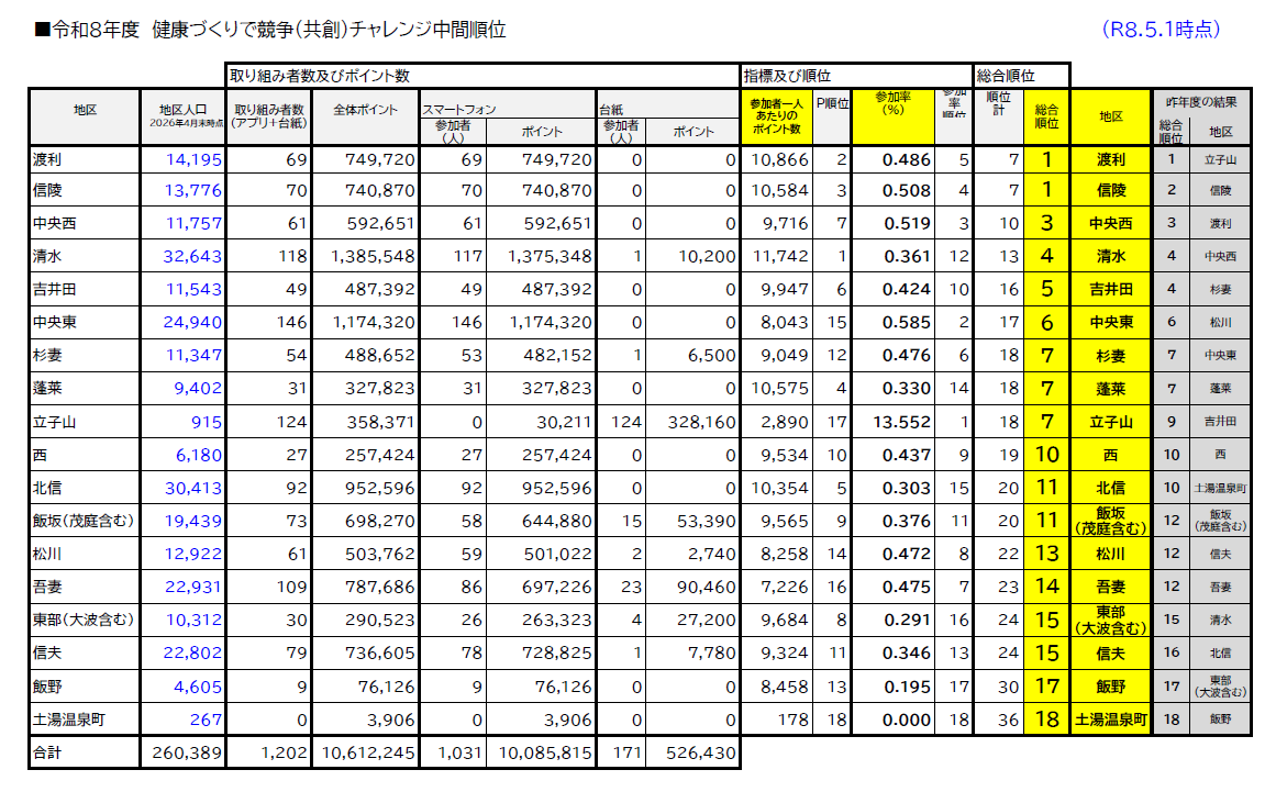 令和8年5月1日時点