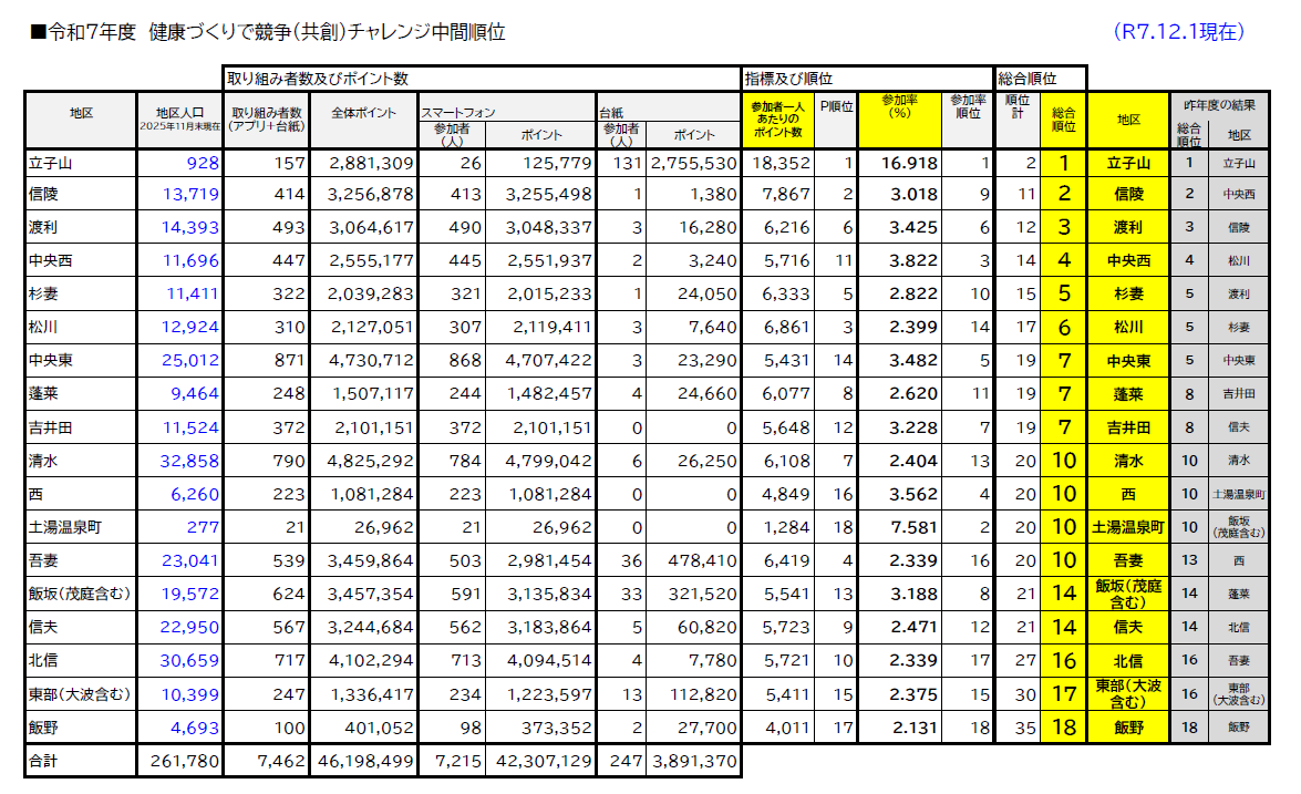 順位表一覧 令和7年12月1日時点