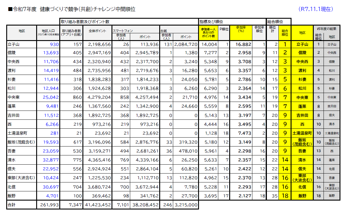 順位表一覧 令和7年11月1日時点