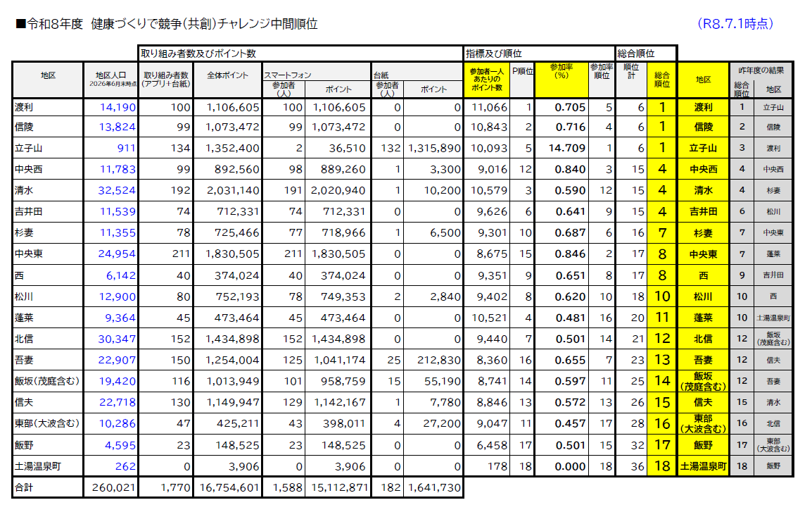 令和8年7月1日時点