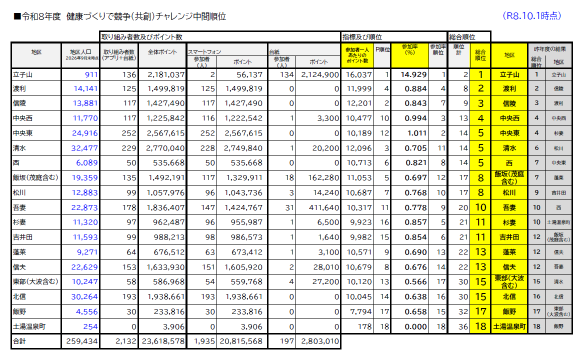 令和8年10月1日時点