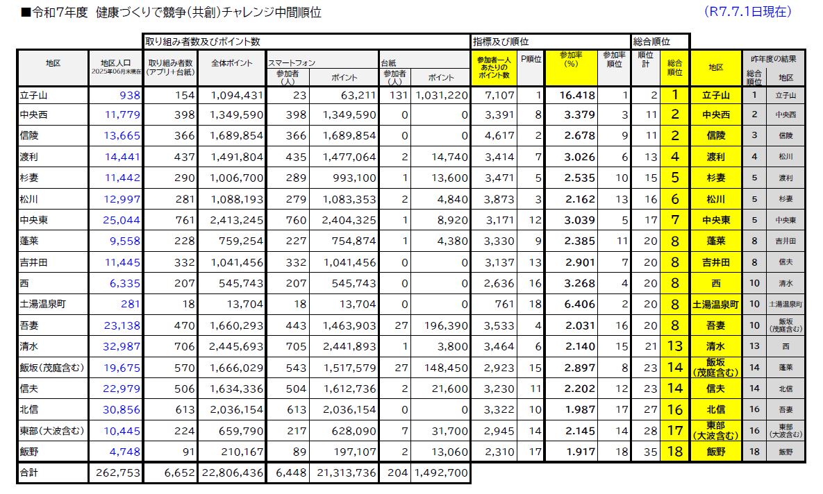 順位表一覧 令和7年7月1日時点