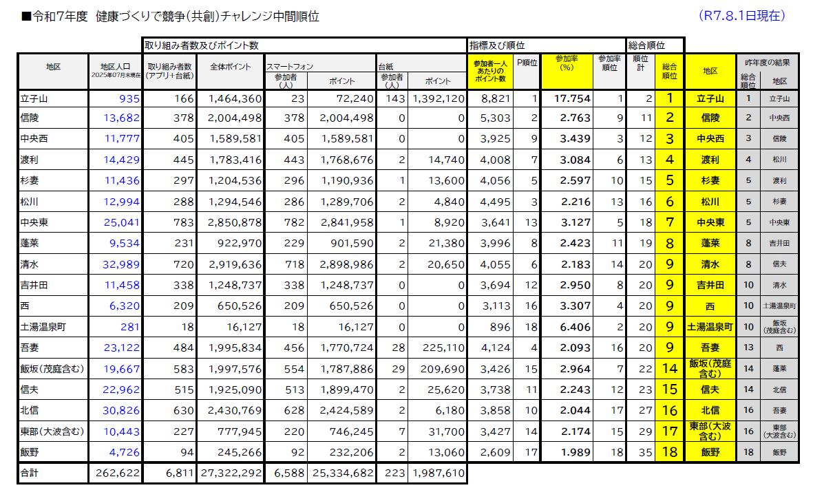 順位表一覧 令和7年8月1日時点