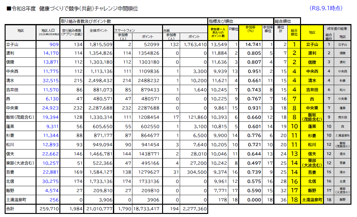 令和8年8月1日時点