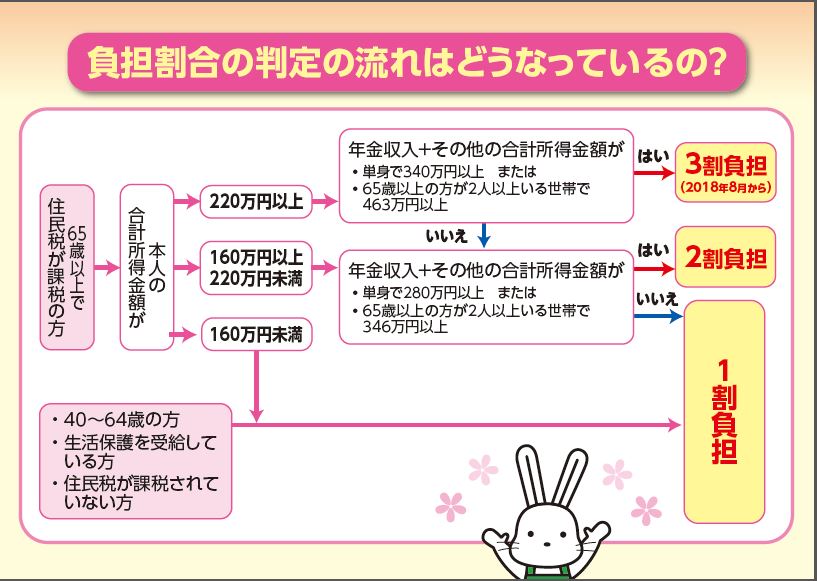 負担割合の判定の流れ図
