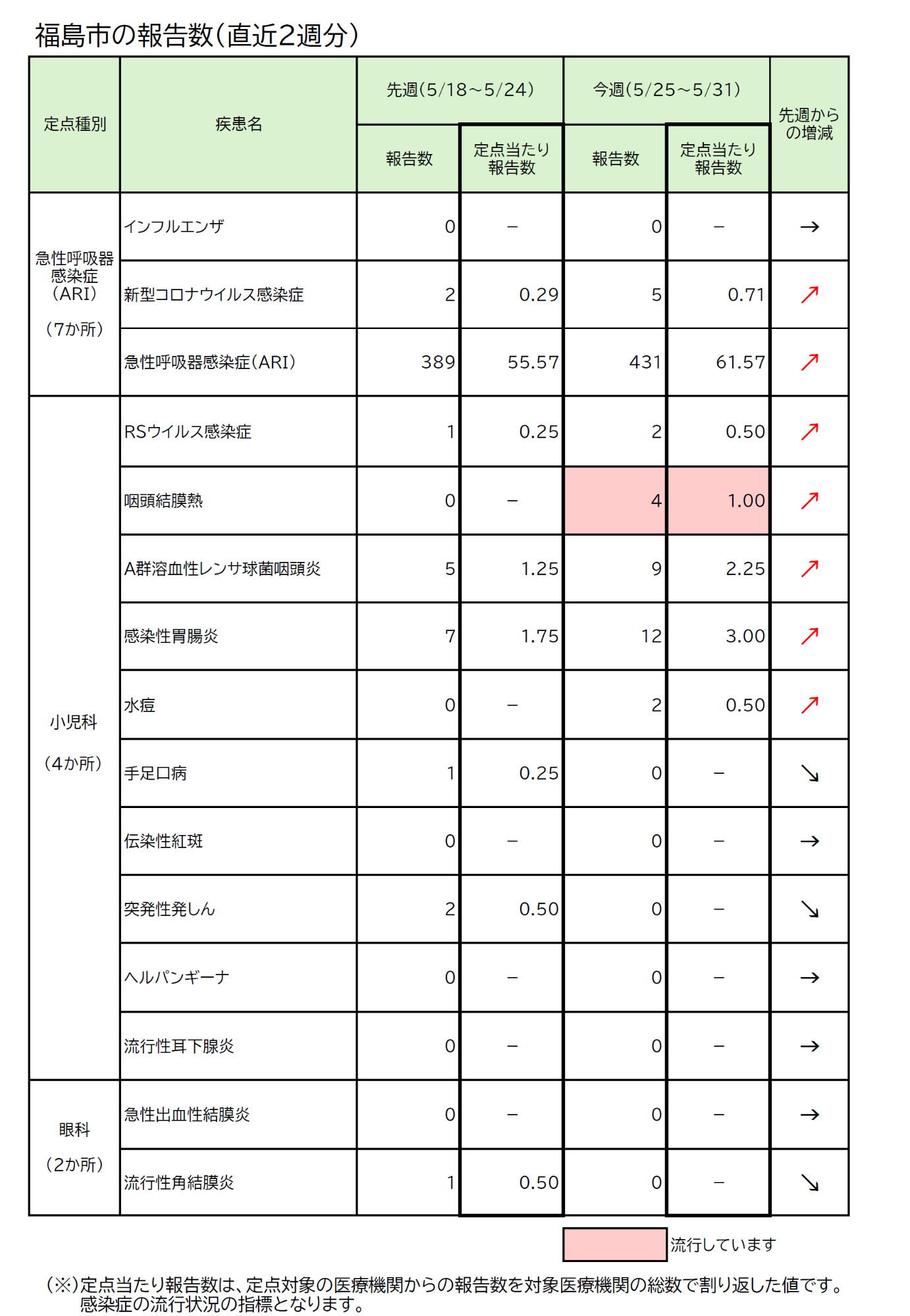 福島市の報告数(直近2週分)