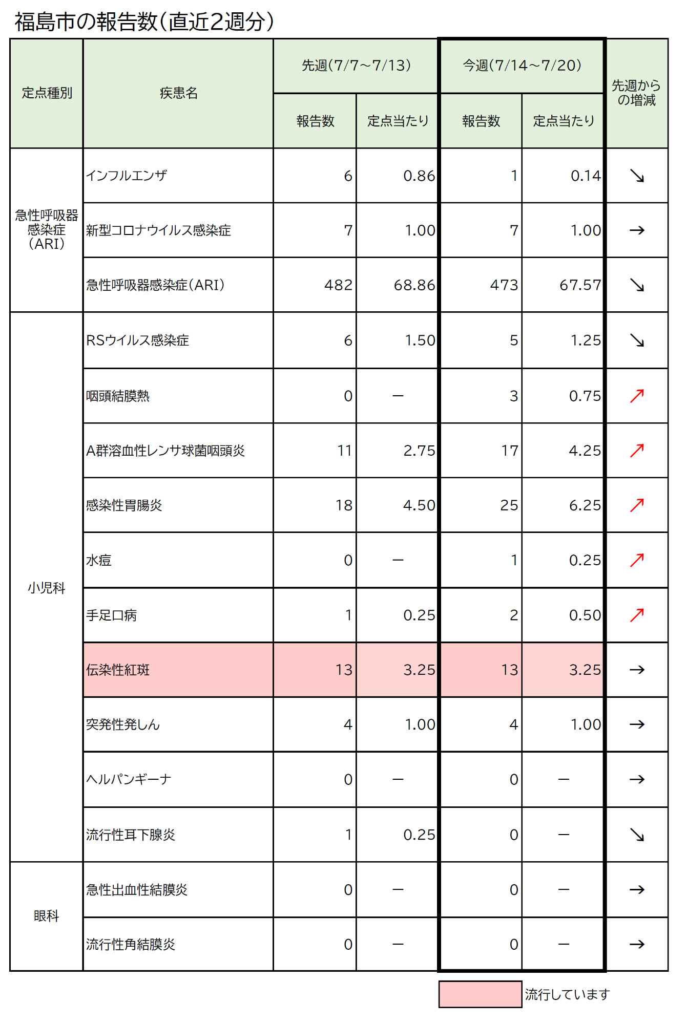 福島市の報告数(直近2週分)