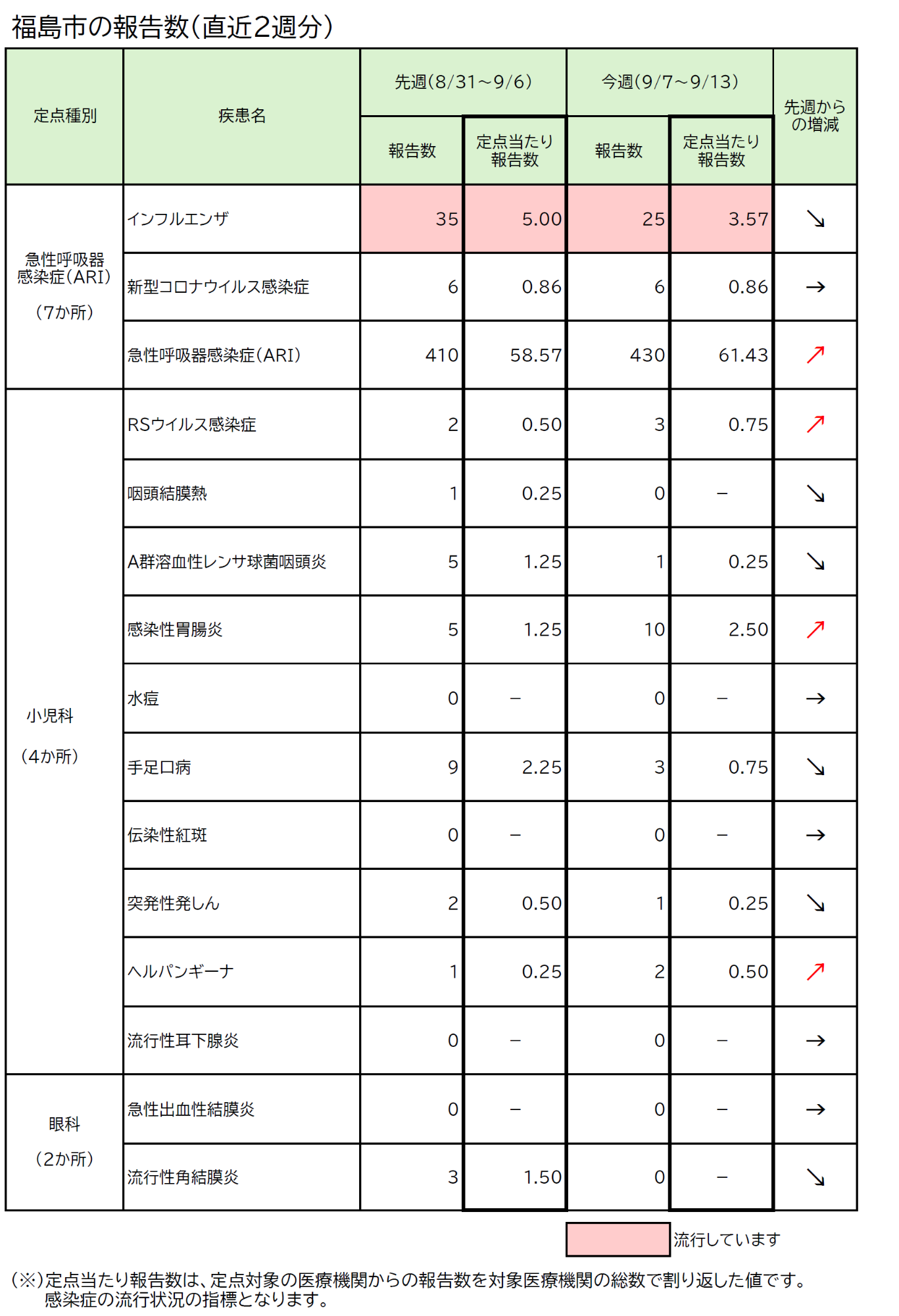 福島市の報告数(直近2週分)です。インフルエンザの定点当たり報告数が増加しています。