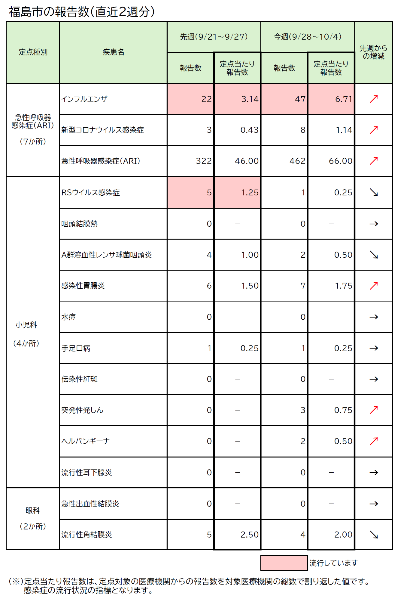 福島市の報告数(直近2週分)です。