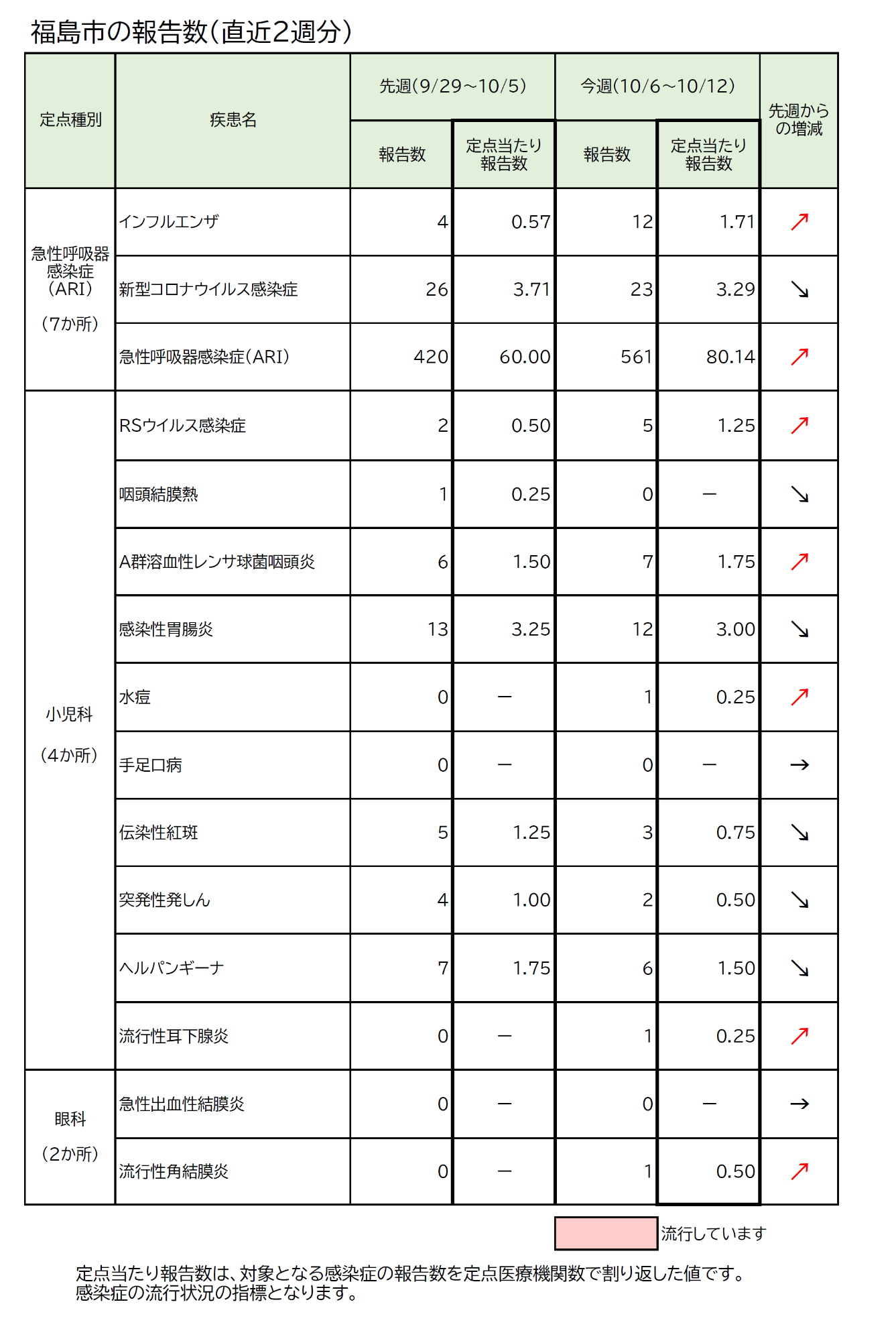 福島市の報告数(直近2週分)