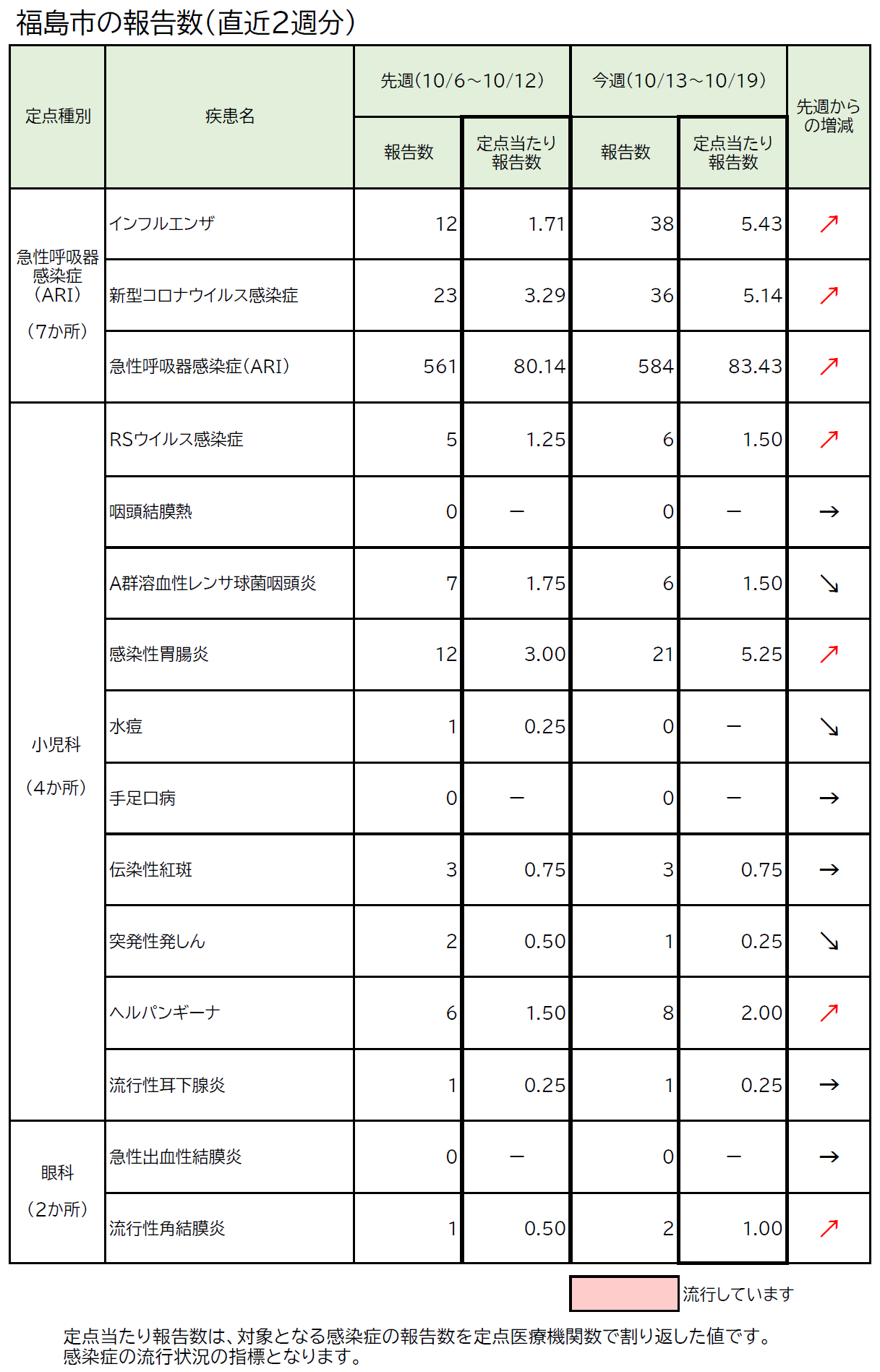 福島市の報告数(直近2週分)