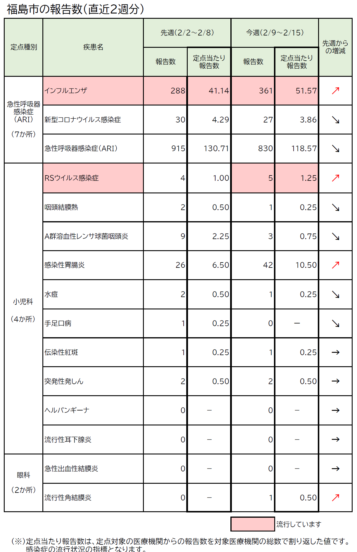 福島市の報告数(直近2週分)