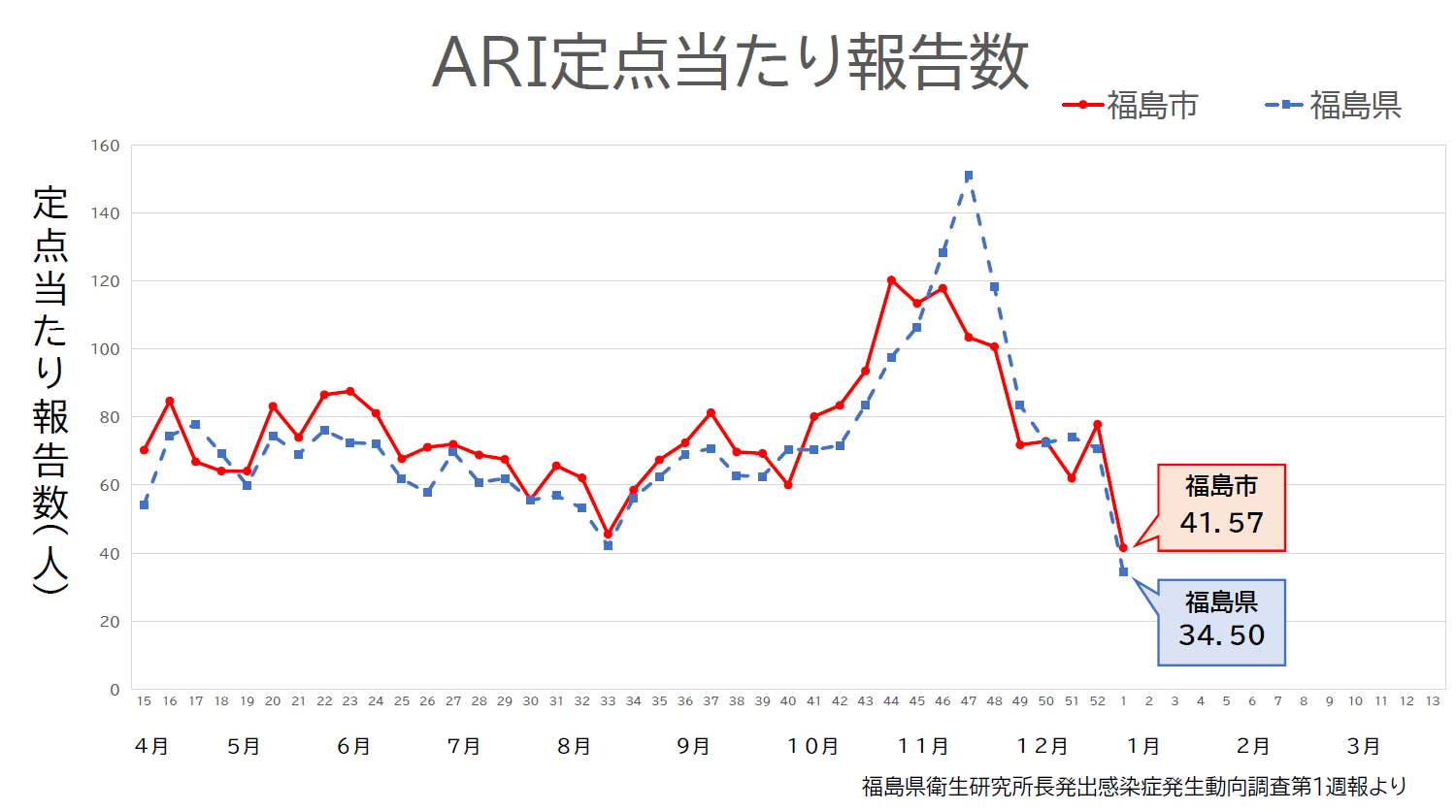 ARI定点当たり報告数