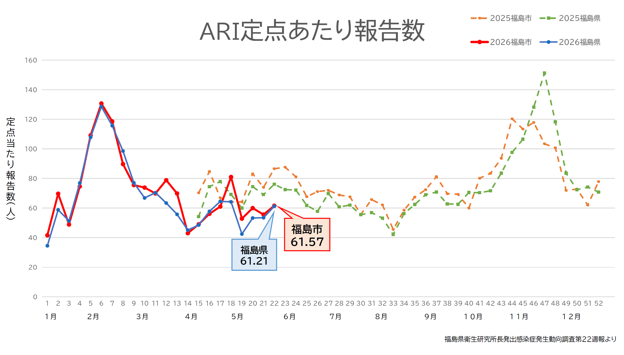 ARI定点当たり報告数